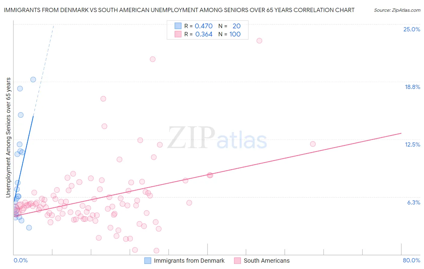 Immigrants from Denmark vs South American Unemployment Among Seniors over 65 years