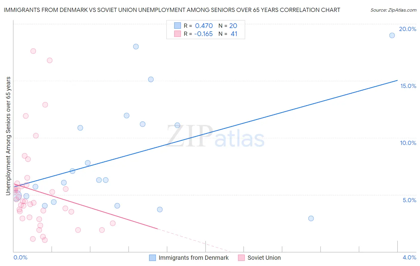Immigrants from Denmark vs Soviet Union Unemployment Among Seniors over 65 years