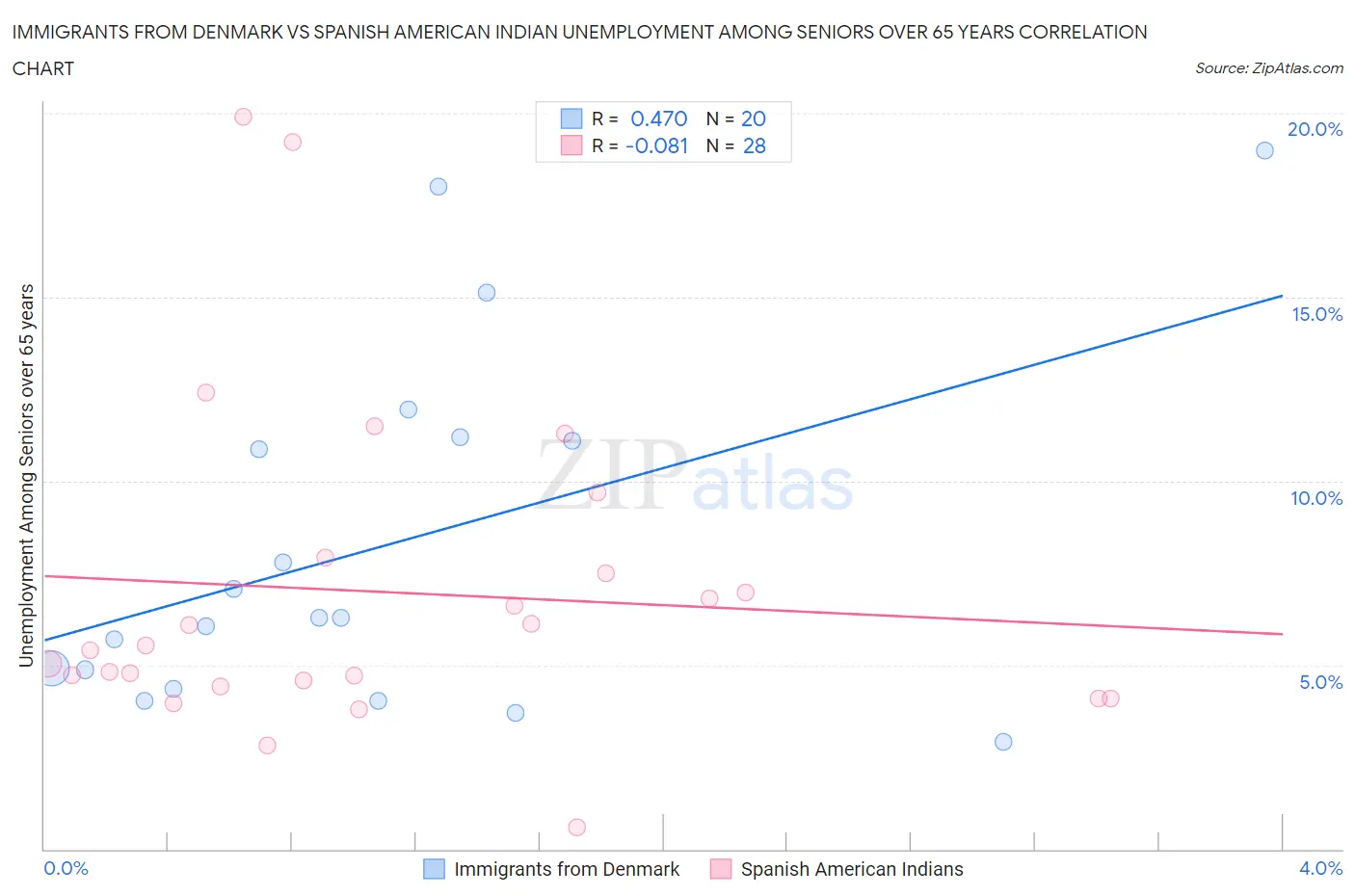 Immigrants from Denmark vs Spanish American Indian Unemployment Among Seniors over 65 years