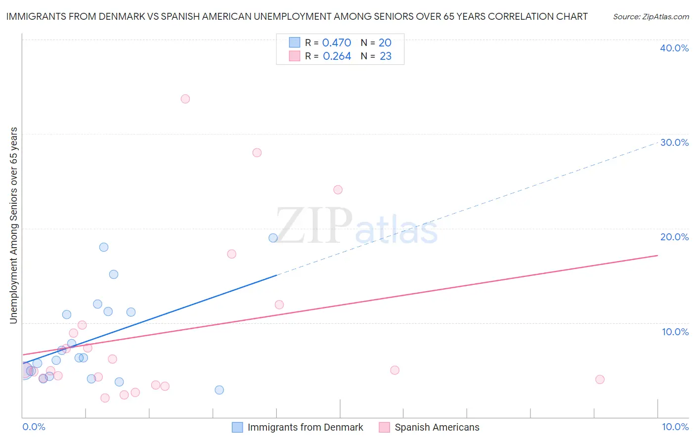 Immigrants from Denmark vs Spanish American Unemployment Among Seniors over 65 years