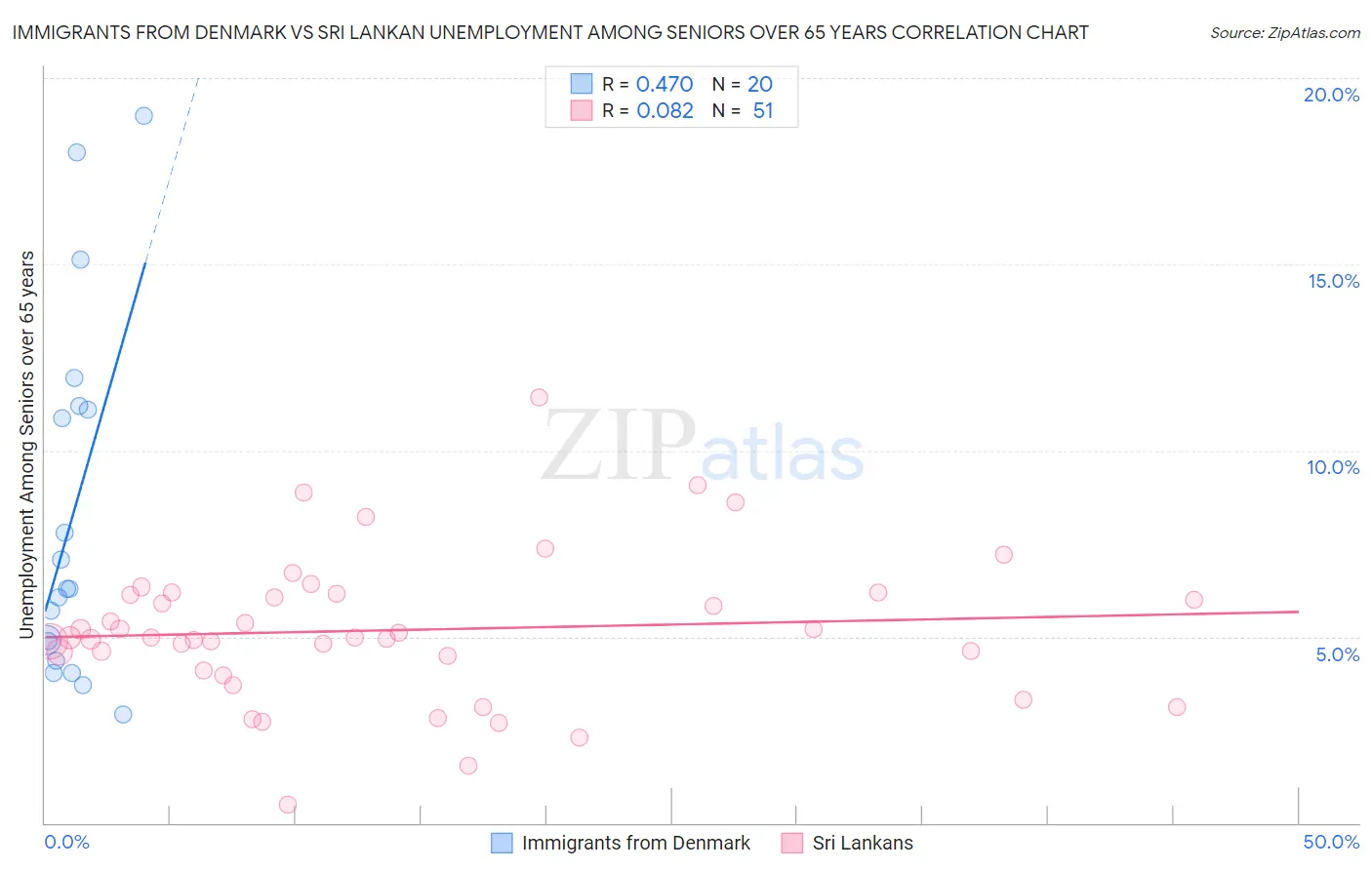 Immigrants from Denmark vs Sri Lankan Unemployment Among Seniors over 65 years