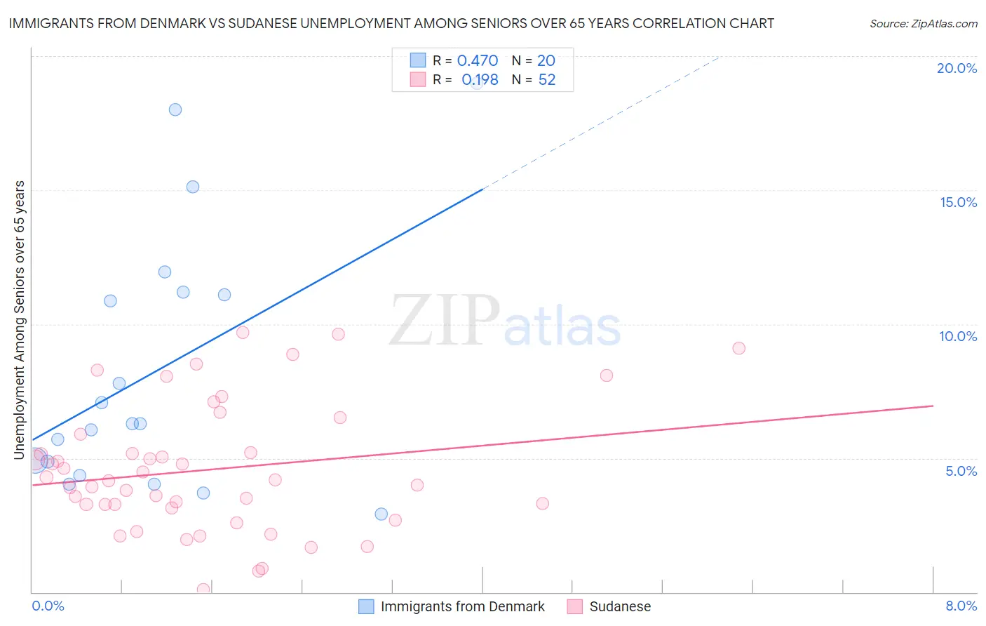 Immigrants from Denmark vs Sudanese Unemployment Among Seniors over 65 years
