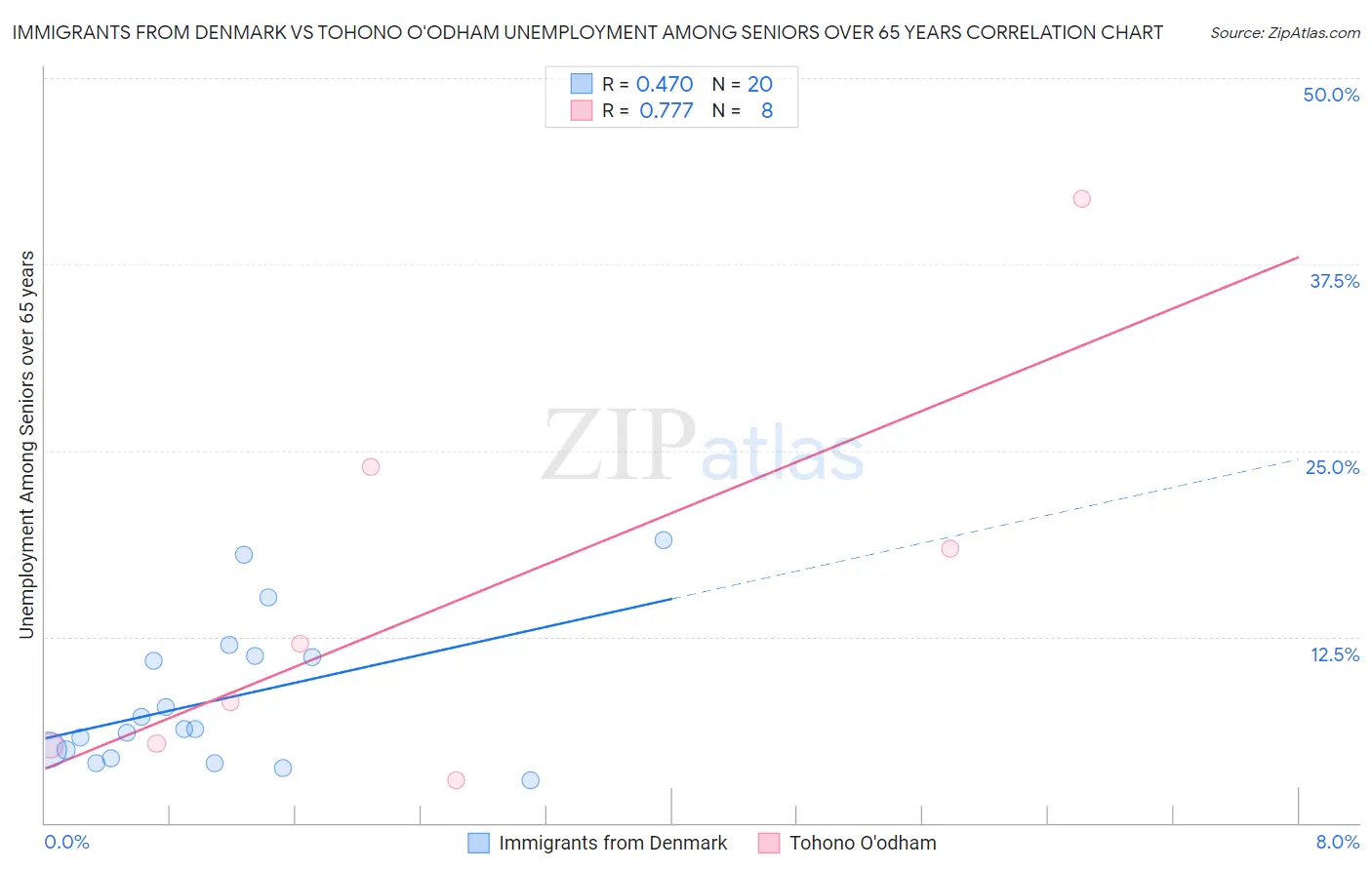 Immigrants from Denmark vs Tohono O'odham Unemployment Among Seniors over 65 years