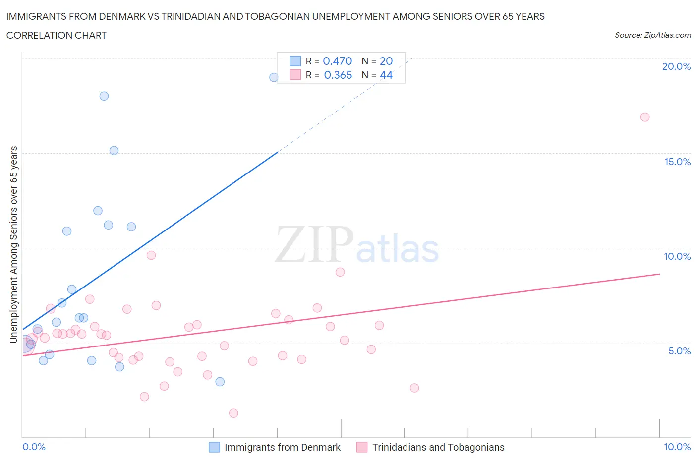 Immigrants from Denmark vs Trinidadian and Tobagonian Unemployment Among Seniors over 65 years
