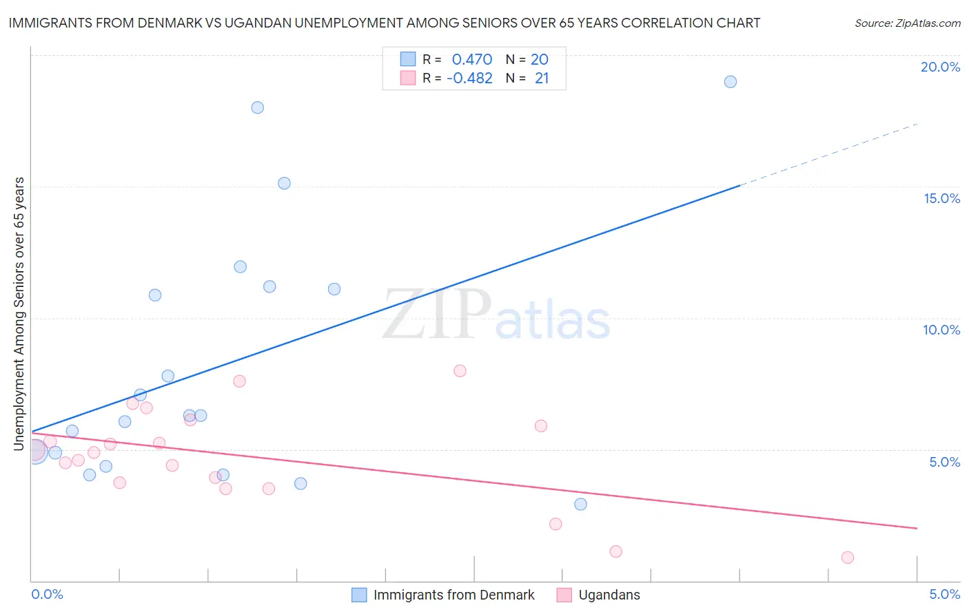 Immigrants from Denmark vs Ugandan Unemployment Among Seniors over 65 years