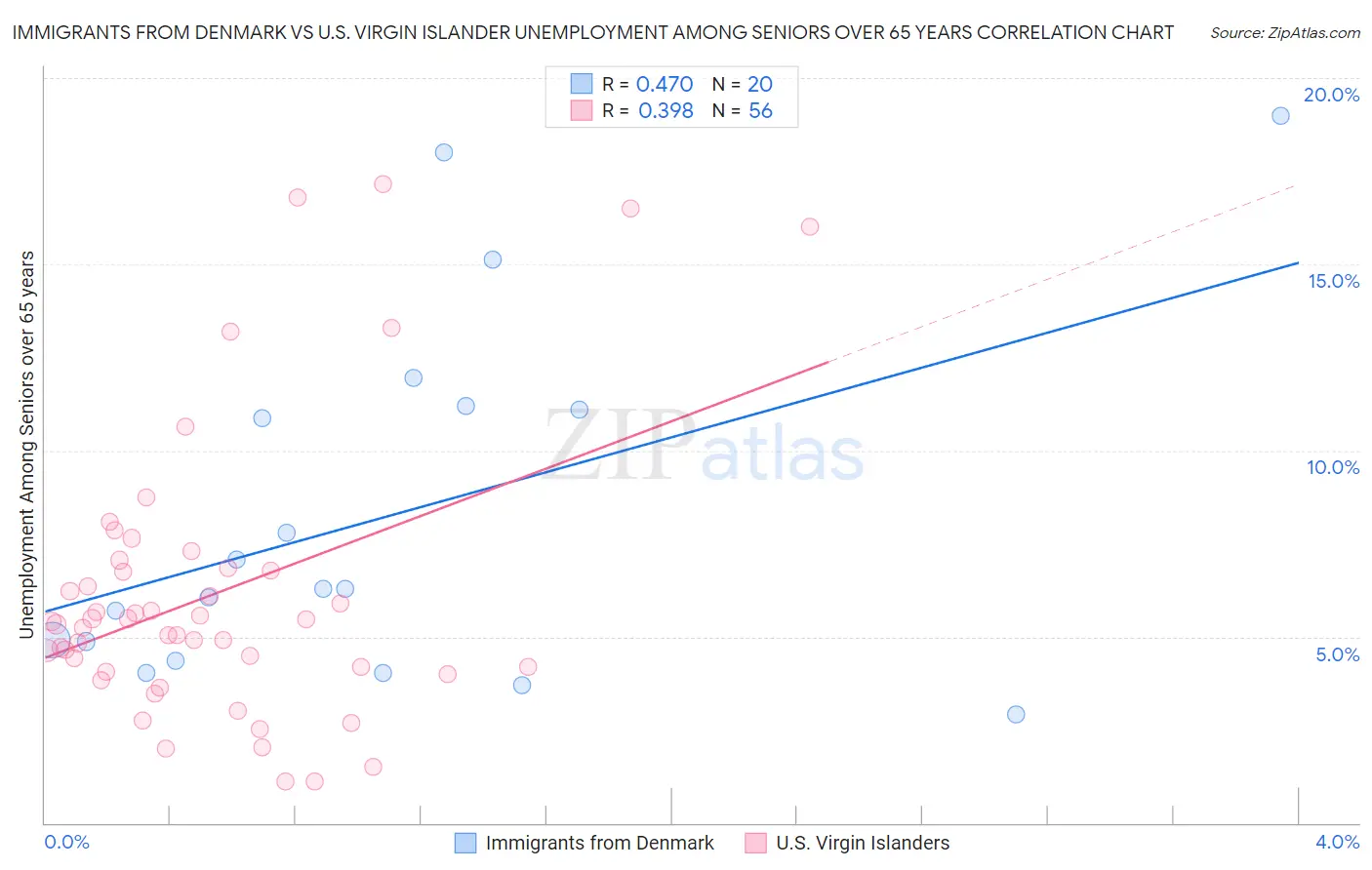 Immigrants from Denmark vs U.S. Virgin Islander Unemployment Among Seniors over 65 years