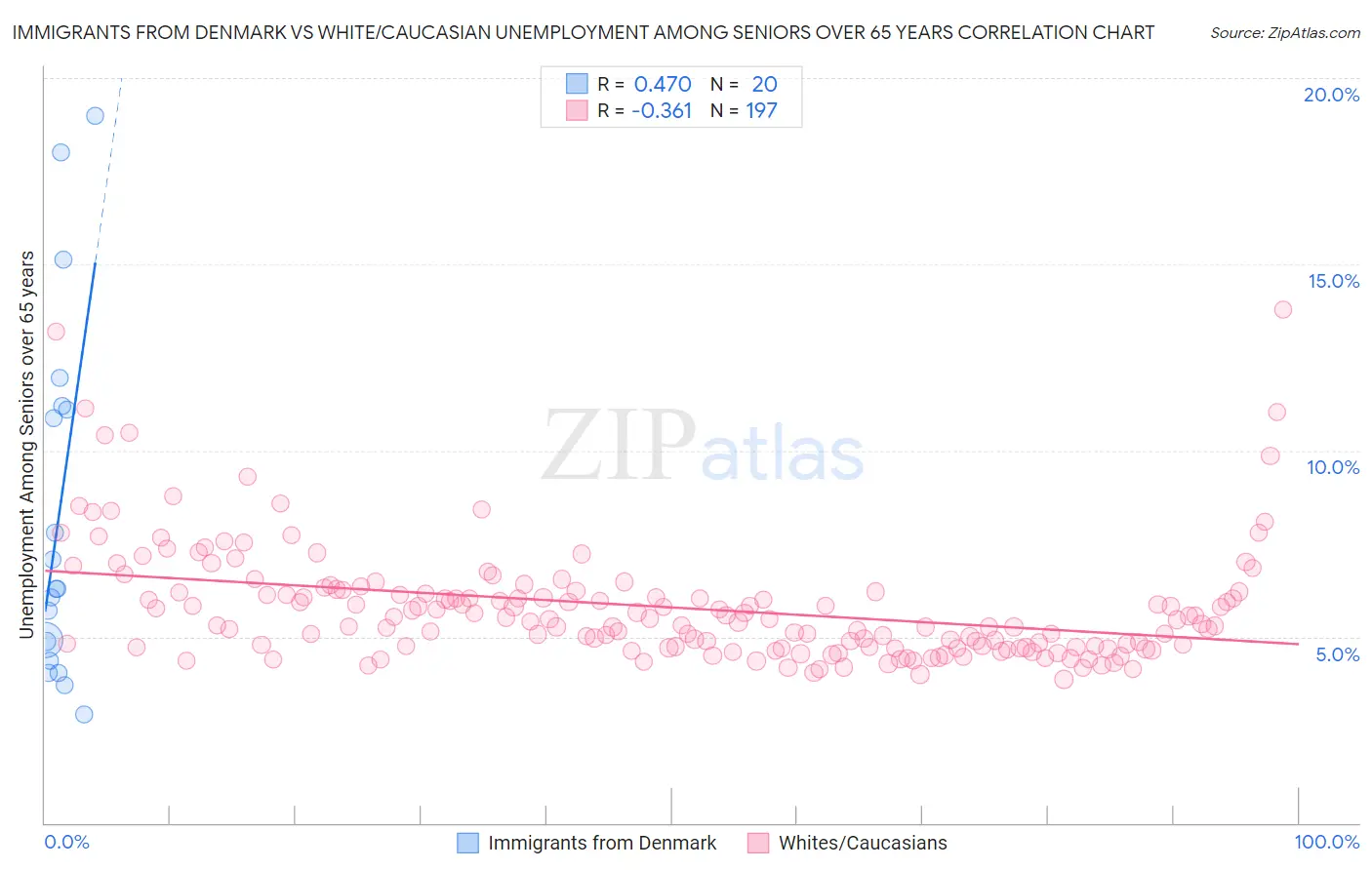 Immigrants from Denmark vs White/Caucasian Unemployment Among Seniors over 65 years