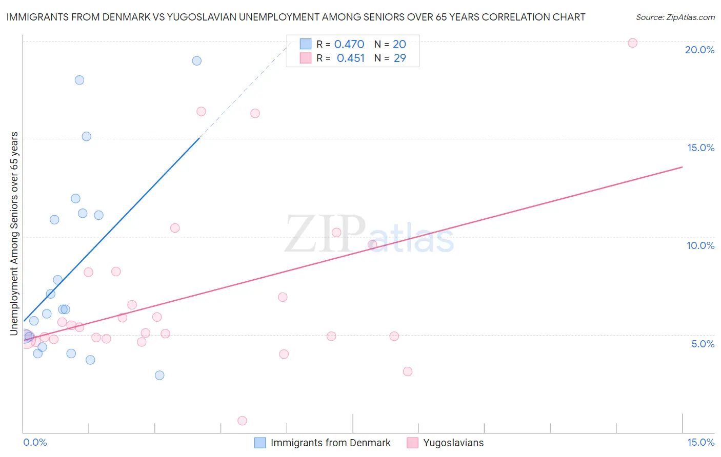 Immigrants from Denmark vs Yugoslavian Unemployment Among Seniors over 65 years
