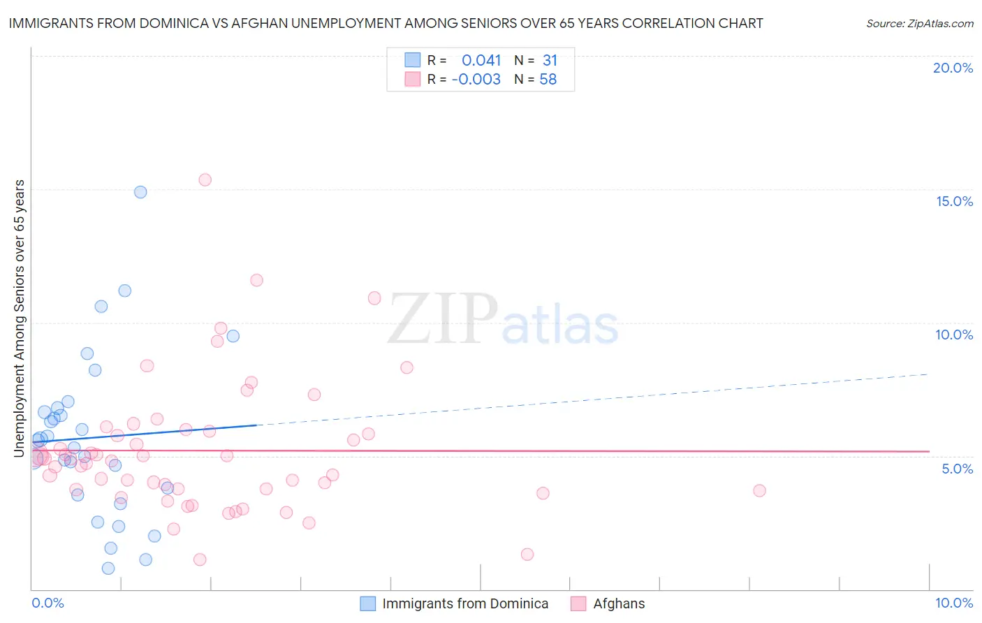 Immigrants from Dominica vs Afghan Unemployment Among Seniors over 65 years