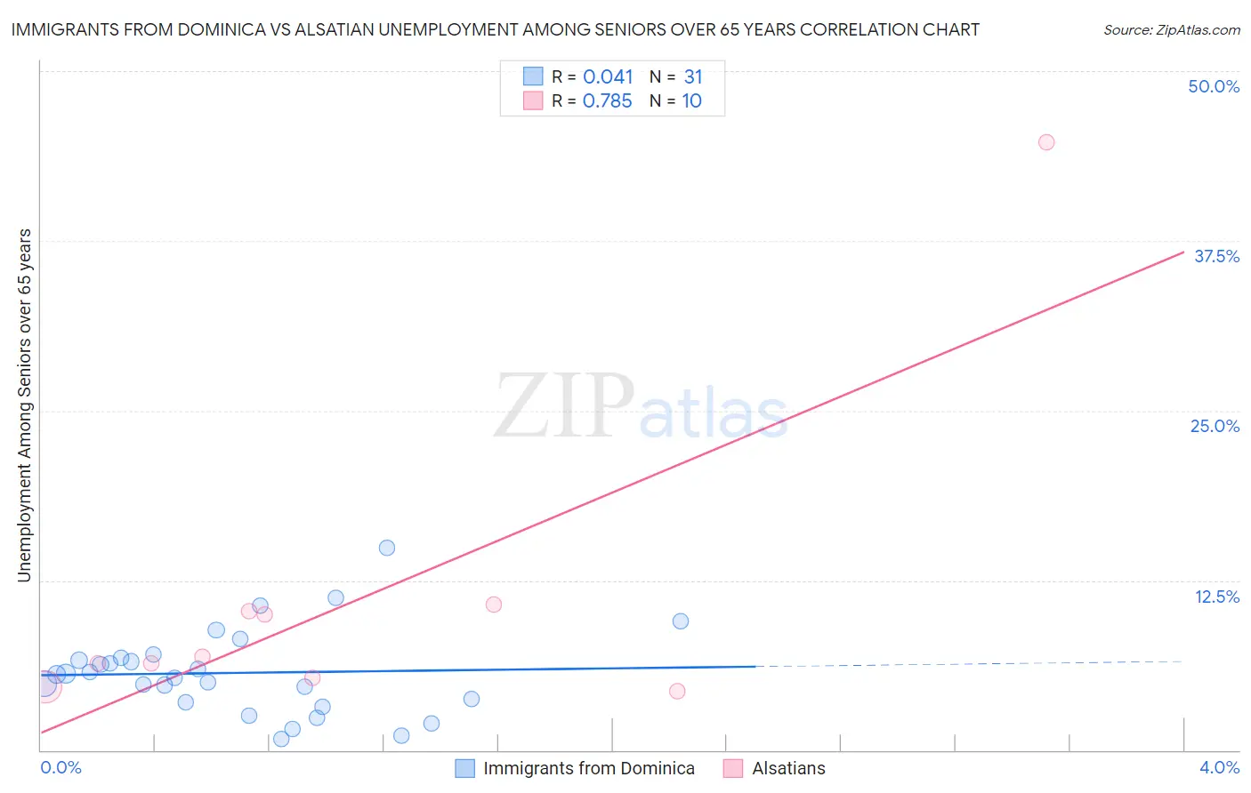 Immigrants from Dominica vs Alsatian Unemployment Among Seniors over 65 years