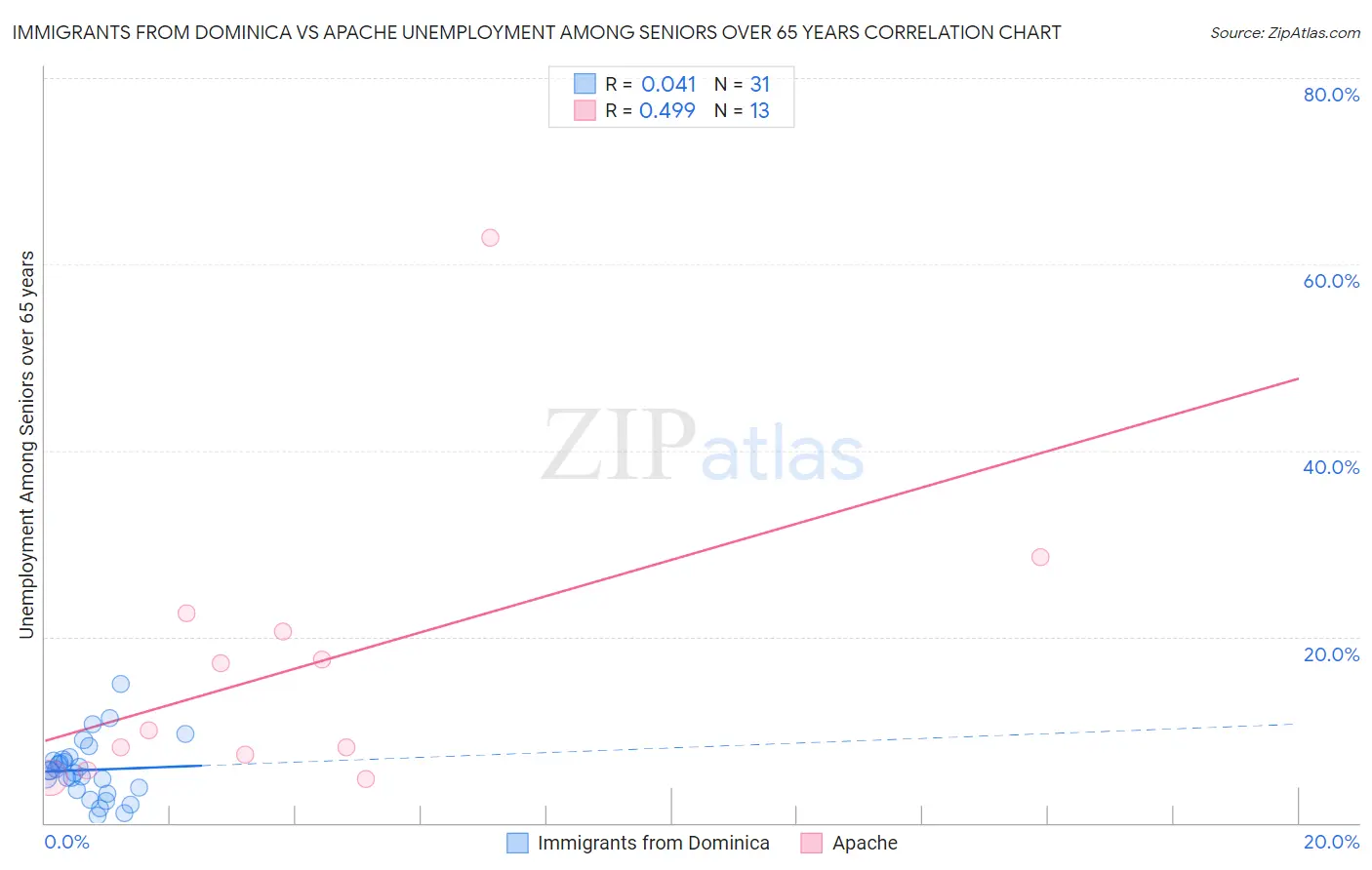 Immigrants from Dominica vs Apache Unemployment Among Seniors over 65 years