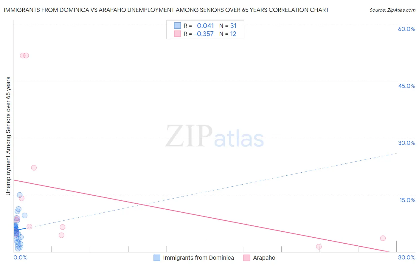 Immigrants from Dominica vs Arapaho Unemployment Among Seniors over 65 years