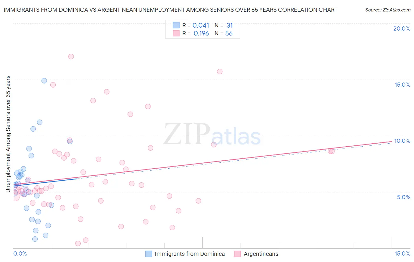 Immigrants from Dominica vs Argentinean Unemployment Among Seniors over 65 years
