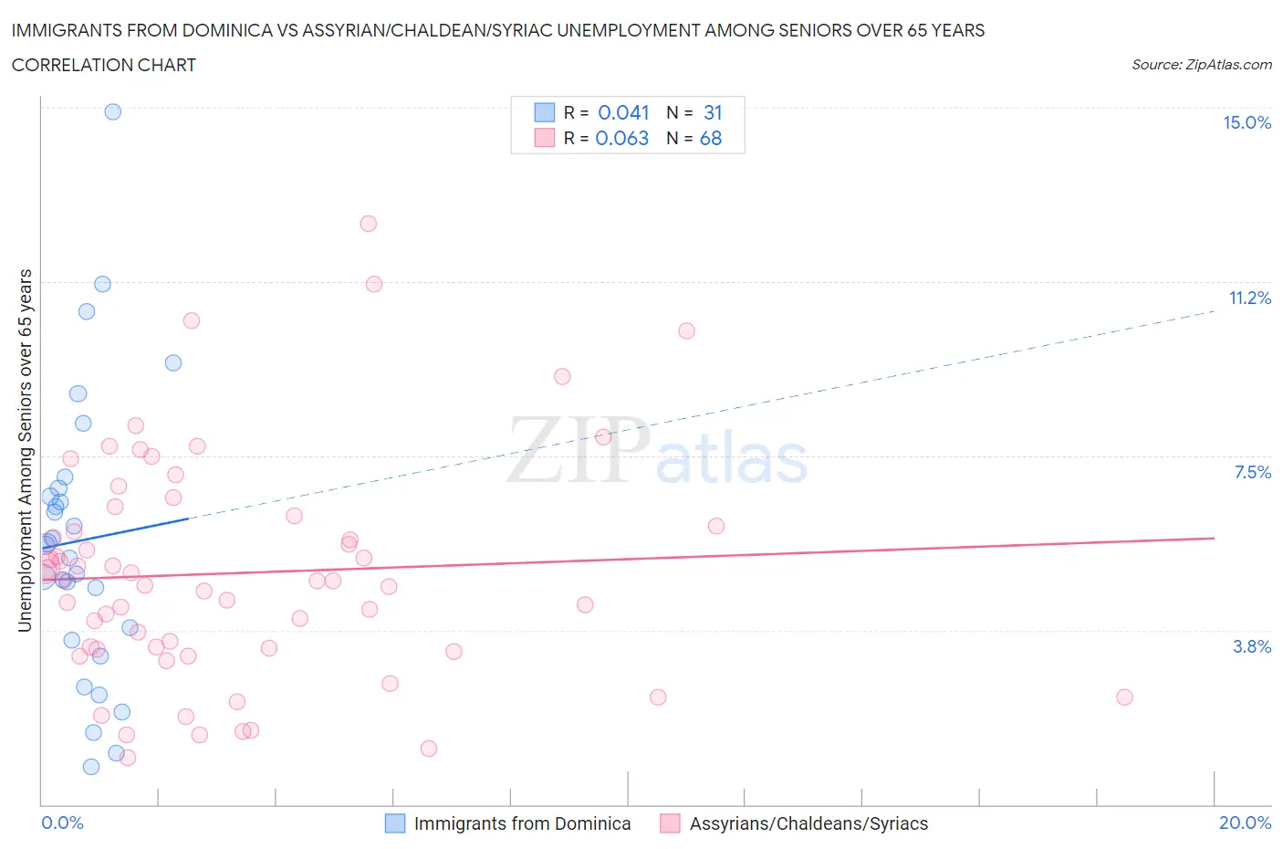 Immigrants from Dominica vs Assyrian/Chaldean/Syriac Unemployment Among Seniors over 65 years