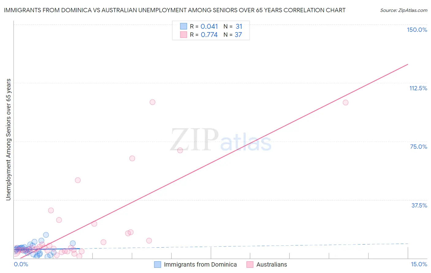 Immigrants from Dominica vs Australian Unemployment Among Seniors over 65 years