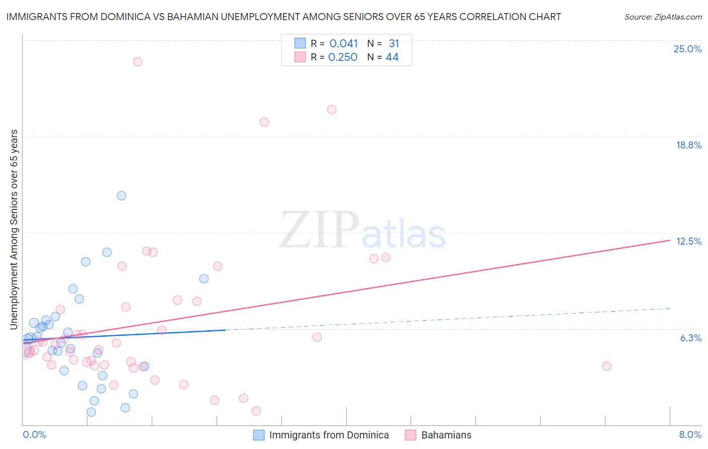 Immigrants from Dominica vs Bahamian Unemployment Among Seniors over 65 years