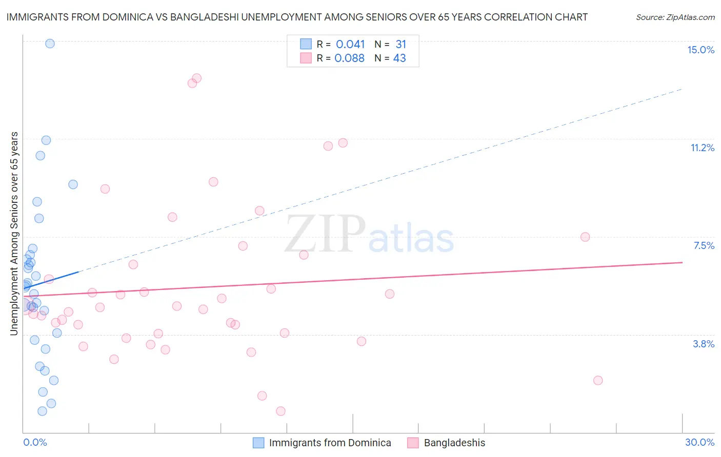 Immigrants from Dominica vs Bangladeshi Unemployment Among Seniors over 65 years