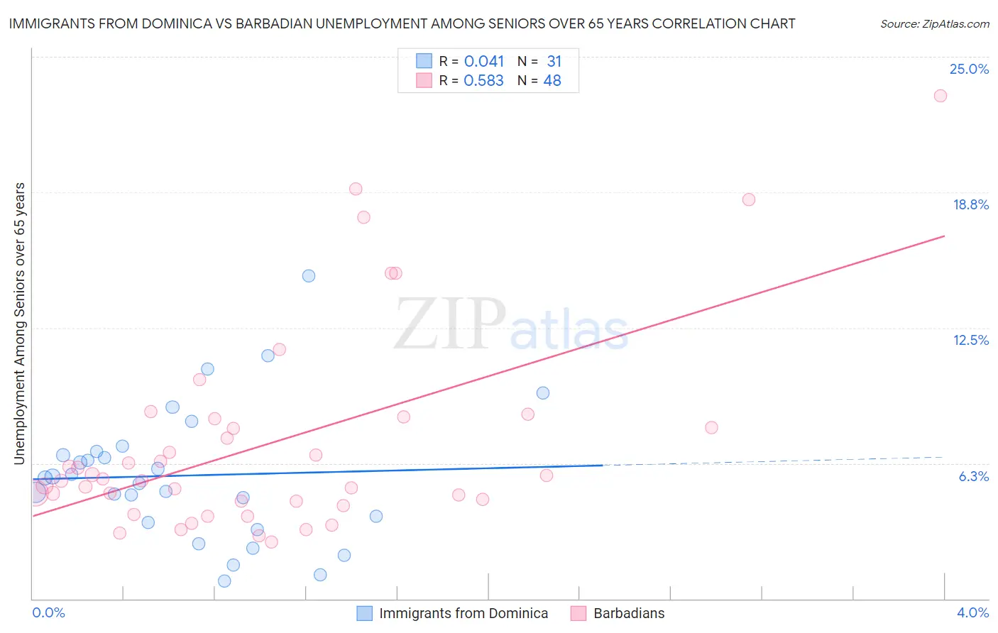 Immigrants from Dominica vs Barbadian Unemployment Among Seniors over 65 years