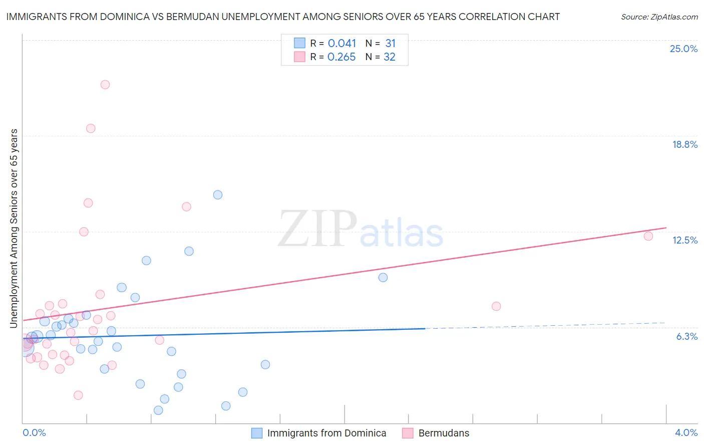 Immigrants from Dominica vs Bermudan Unemployment Among Seniors over 65 years