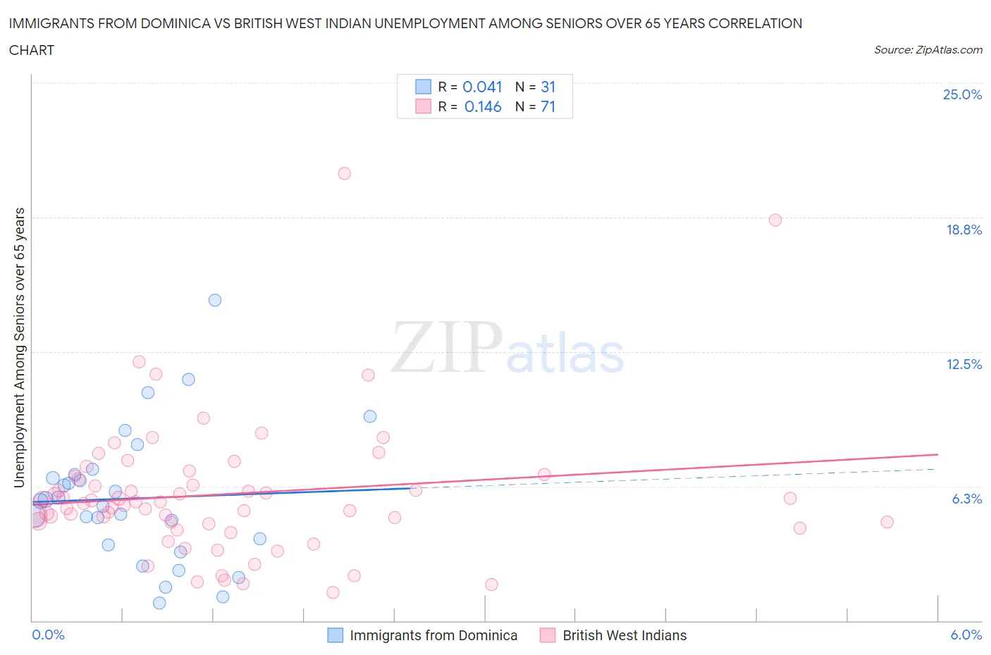 Immigrants from Dominica vs British West Indian Unemployment Among Seniors over 65 years
