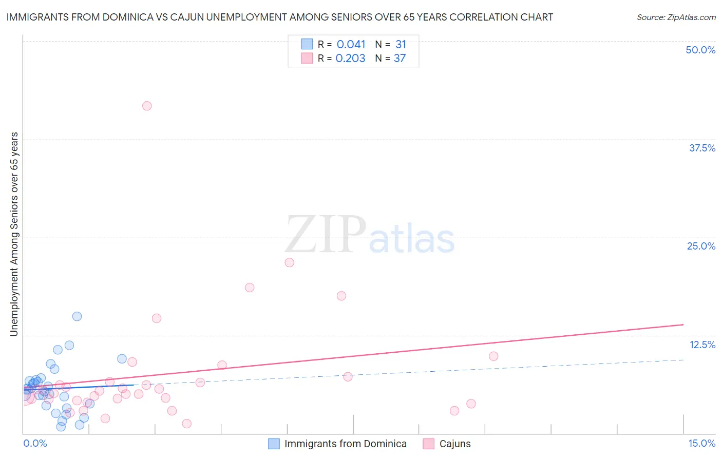 Immigrants from Dominica vs Cajun Unemployment Among Seniors over 65 years