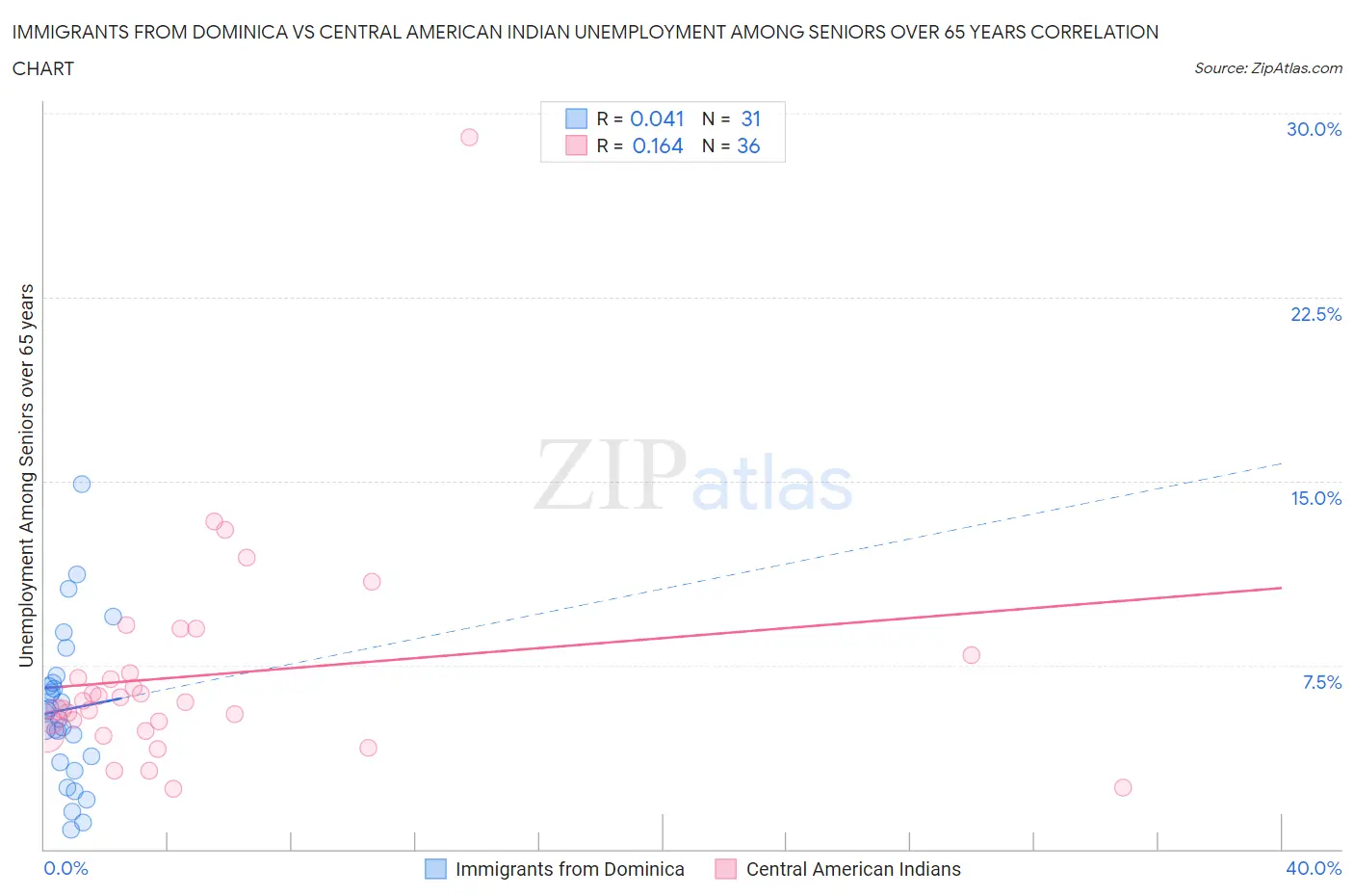 Immigrants from Dominica vs Central American Indian Unemployment Among Seniors over 65 years