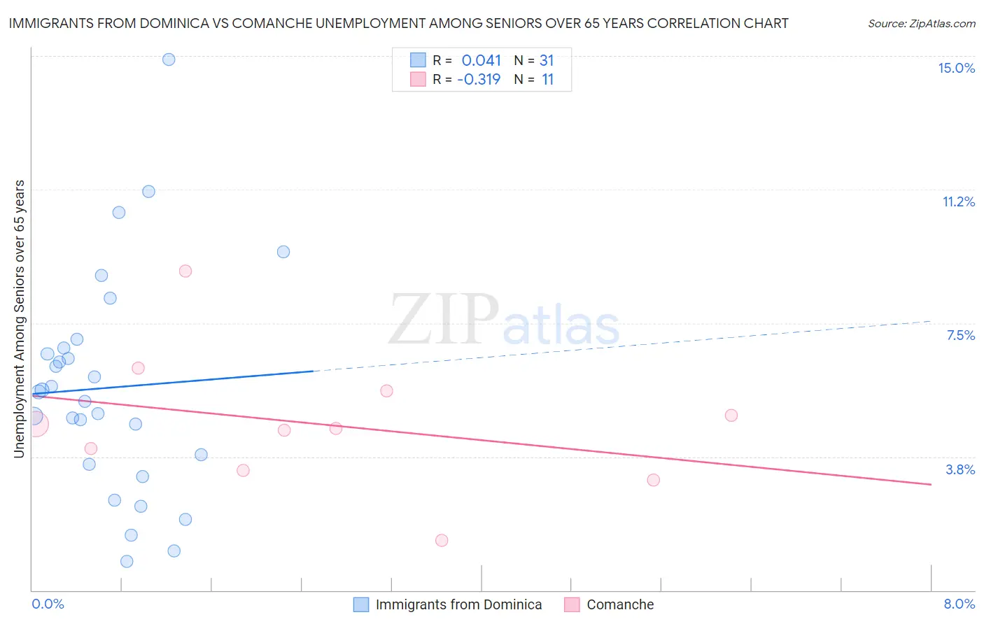 Immigrants from Dominica vs Comanche Unemployment Among Seniors over 65 years