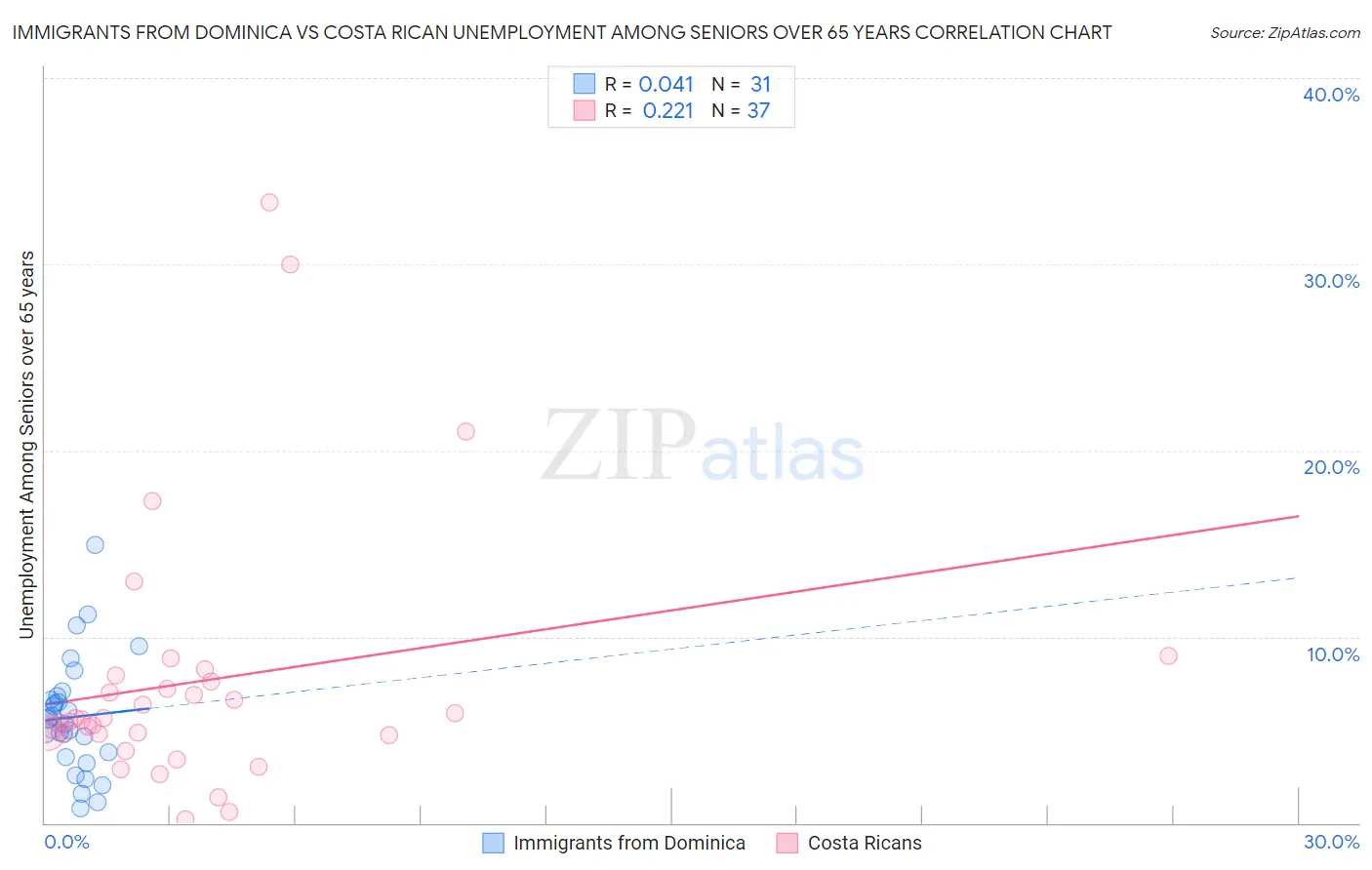 Immigrants from Dominica vs Costa Rican Unemployment Among Seniors over 65 years