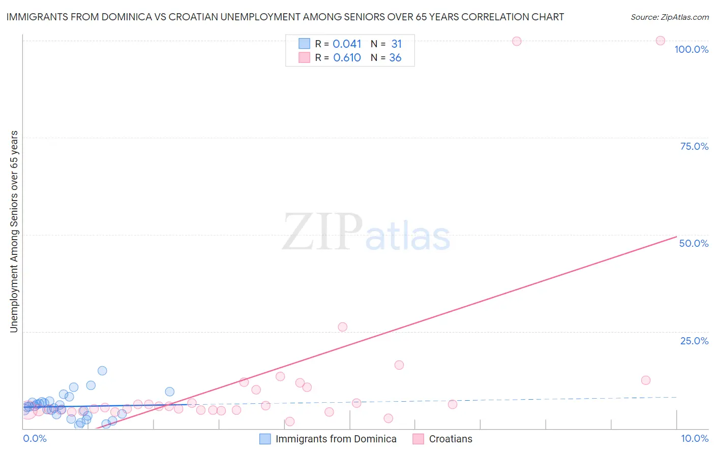 Immigrants from Dominica vs Croatian Unemployment Among Seniors over 65 years