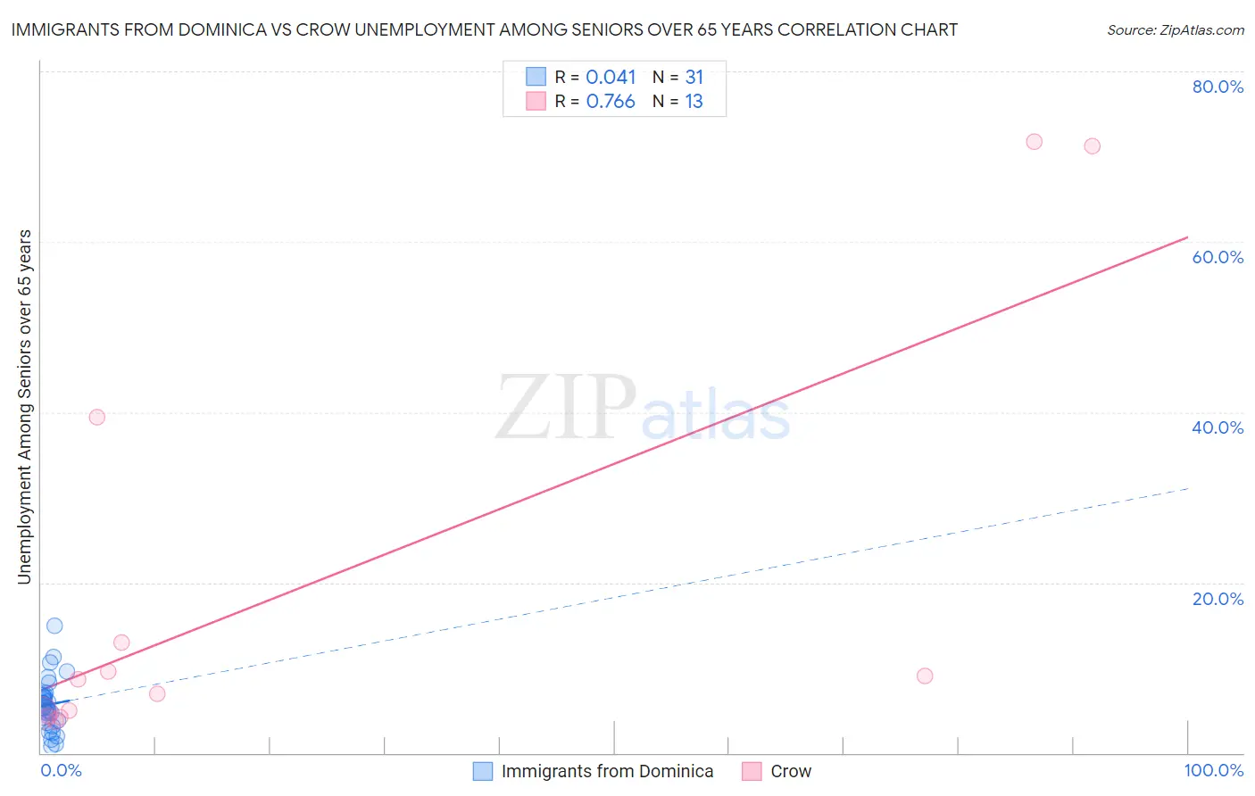 Immigrants from Dominica vs Crow Unemployment Among Seniors over 65 years