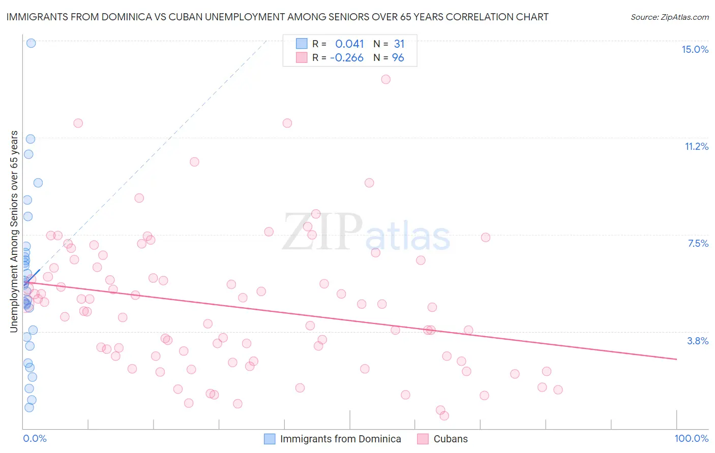 Immigrants from Dominica vs Cuban Unemployment Among Seniors over 65 years