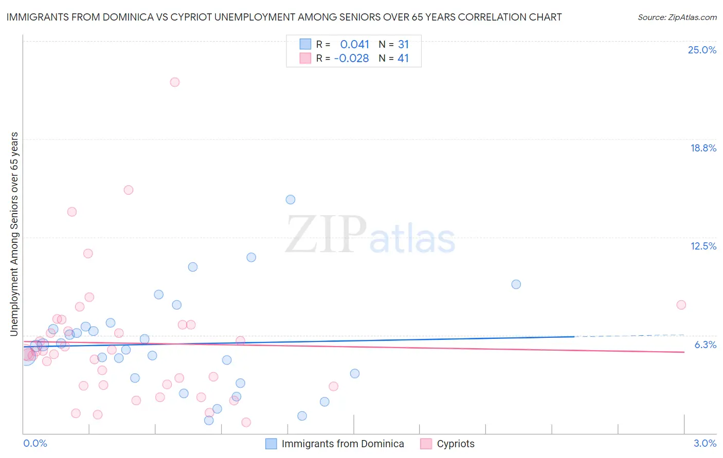 Immigrants from Dominica vs Cypriot Unemployment Among Seniors over 65 years