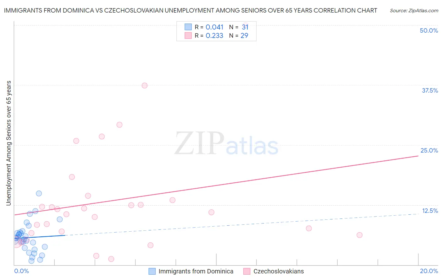 Immigrants from Dominica vs Czechoslovakian Unemployment Among Seniors over 65 years