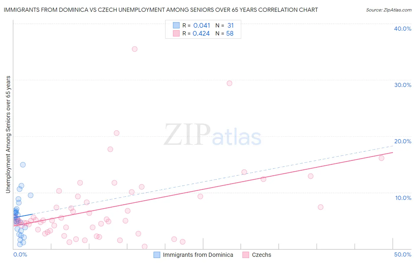Immigrants from Dominica vs Czech Unemployment Among Seniors over 65 years