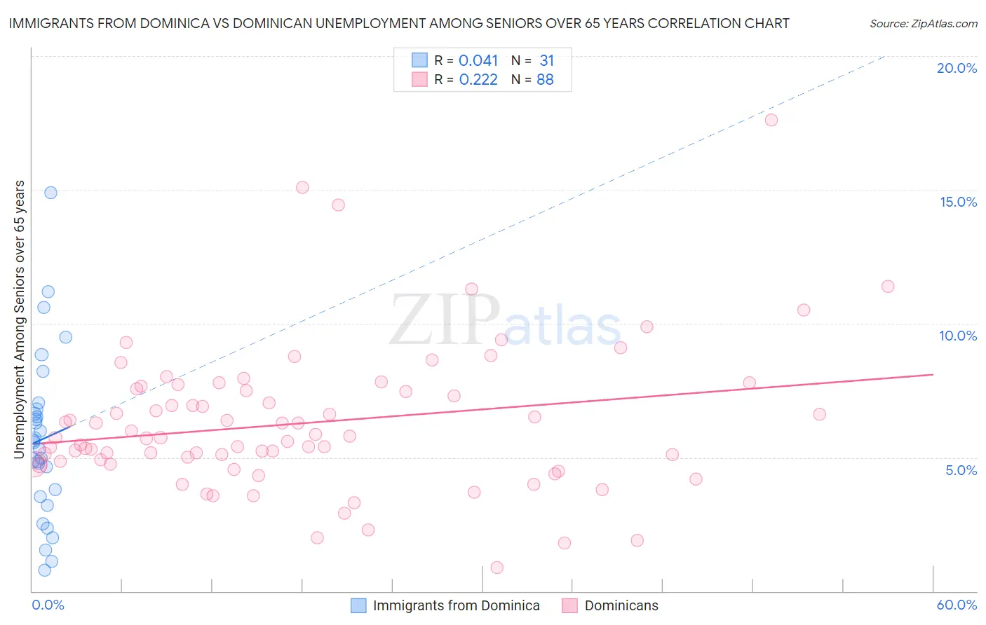 Immigrants from Dominica vs Dominican Unemployment Among Seniors over 65 years