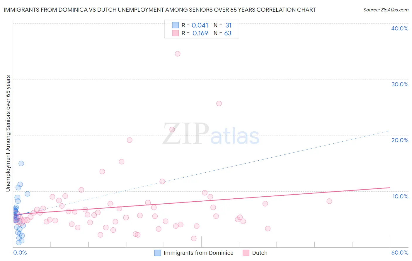 Immigrants from Dominica vs Dutch Unemployment Among Seniors over 65 years