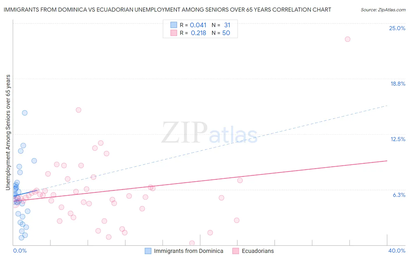 Immigrants from Dominica vs Ecuadorian Unemployment Among Seniors over 65 years