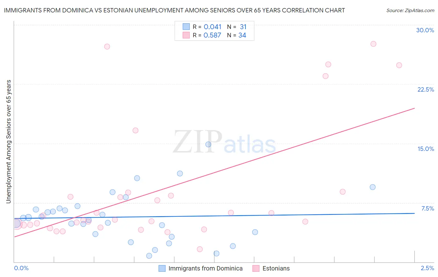Immigrants from Dominica vs Estonian Unemployment Among Seniors over 65 years