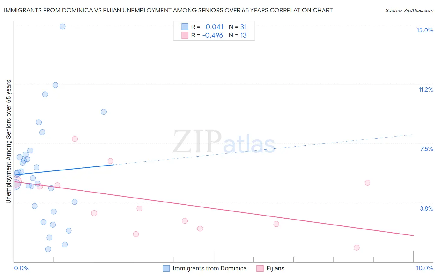 Immigrants from Dominica vs Fijian Unemployment Among Seniors over 65 years
