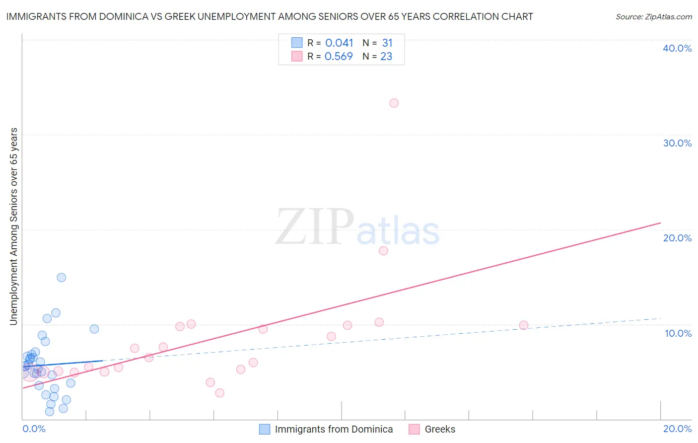 Immigrants from Dominica vs Greek Unemployment Among Seniors over 65 years