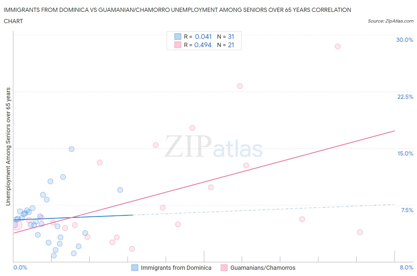 Immigrants from Dominica vs Guamanian/Chamorro Unemployment Among Seniors over 65 years