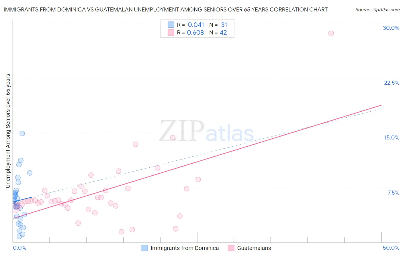 Immigrants from Dominica vs Guatemalan Unemployment Among Seniors over 65 years