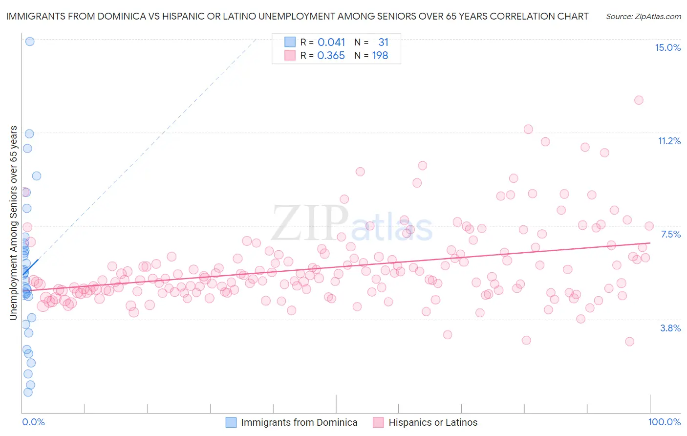 Immigrants from Dominica vs Hispanic or Latino Unemployment Among Seniors over 65 years