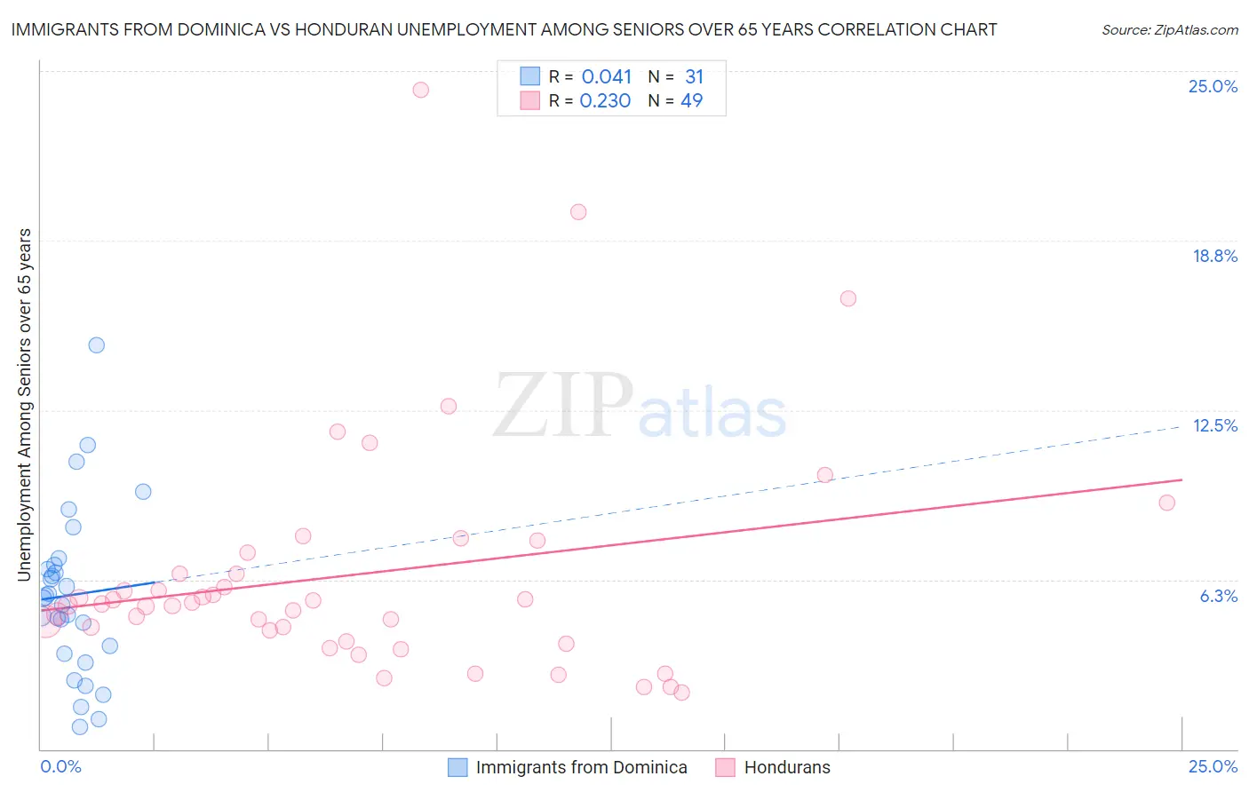 Immigrants from Dominica vs Honduran Unemployment Among Seniors over 65 years