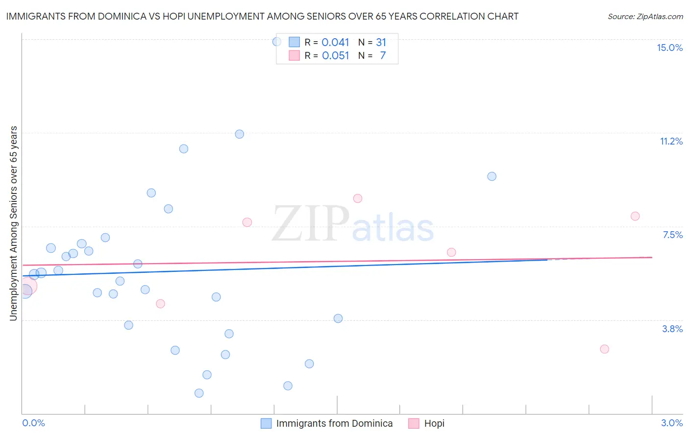 Immigrants from Dominica vs Hopi Unemployment Among Seniors over 65 years