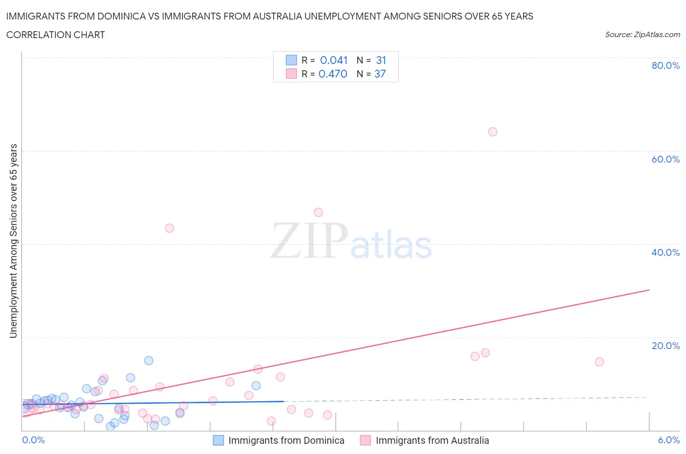 Immigrants from Dominica vs Immigrants from Australia Unemployment Among Seniors over 65 years