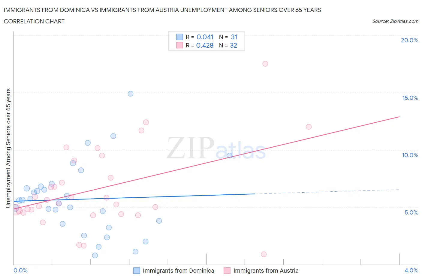 Immigrants from Dominica vs Immigrants from Austria Unemployment Among Seniors over 65 years