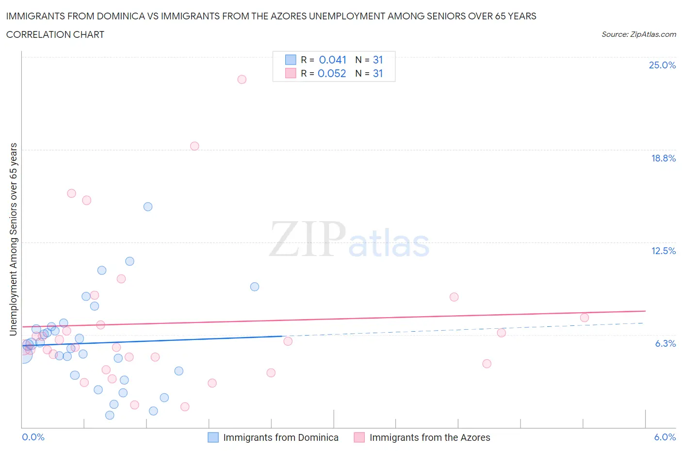 Immigrants from Dominica vs Immigrants from the Azores Unemployment Among Seniors over 65 years