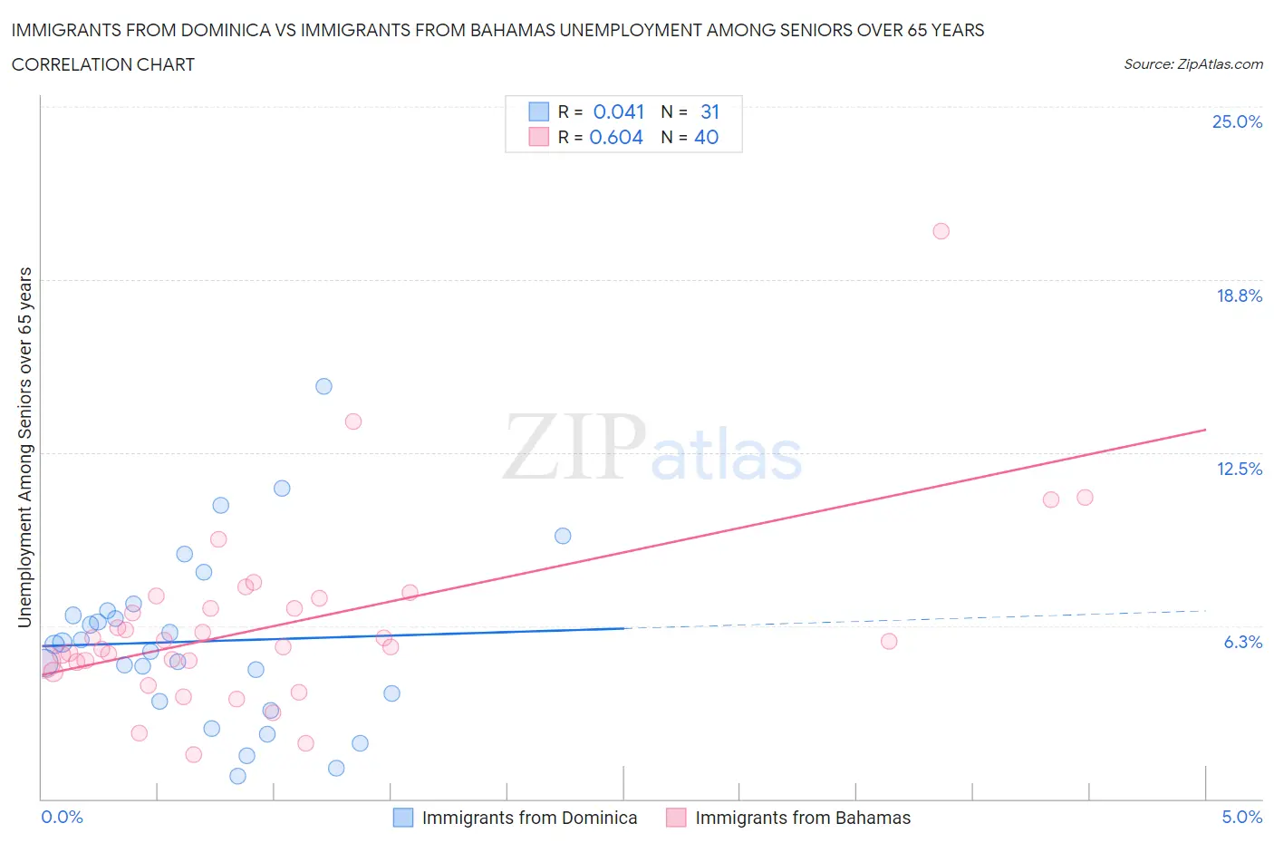 Immigrants from Dominica vs Immigrants from Bahamas Unemployment Among Seniors over 65 years