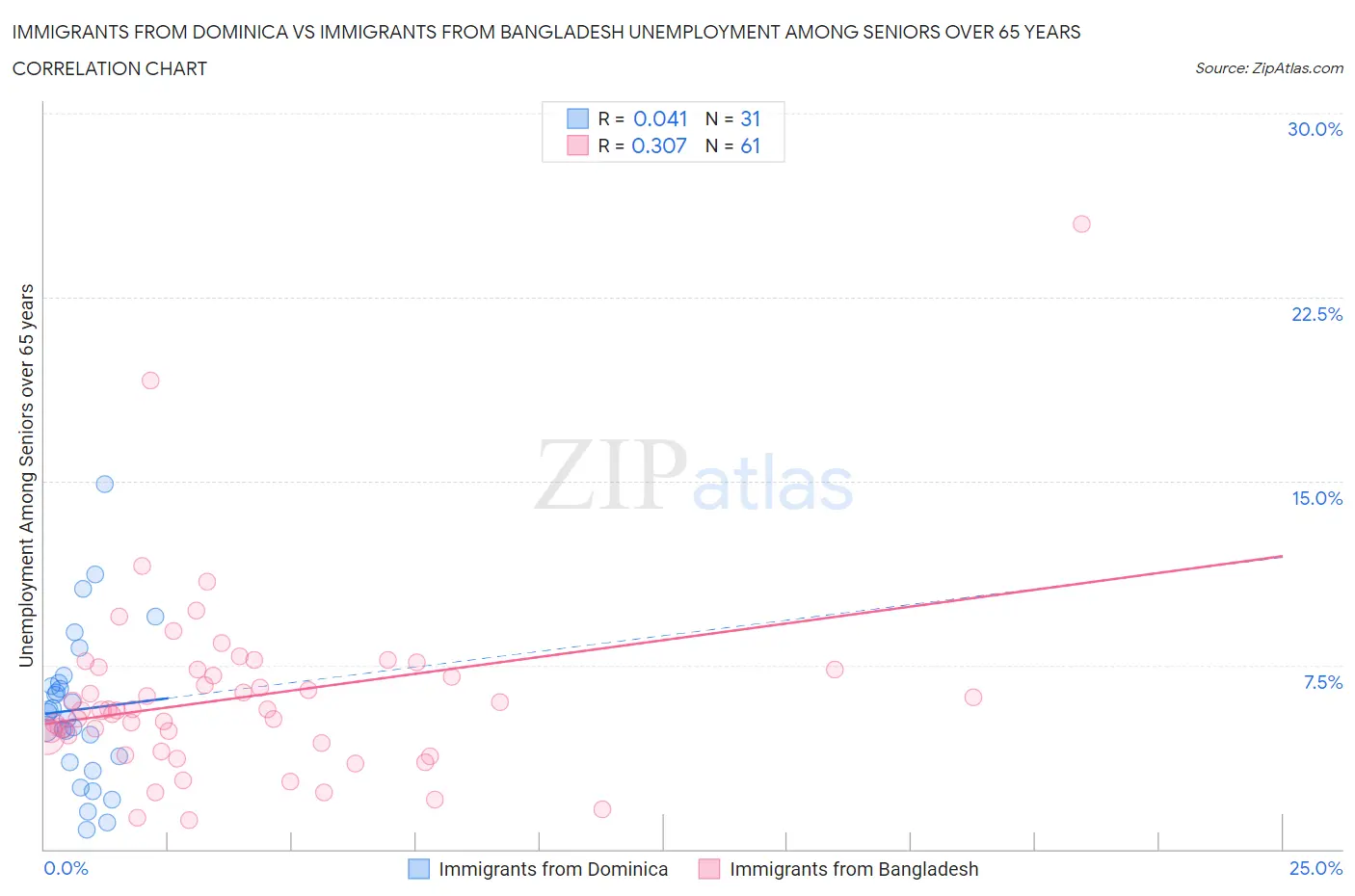Immigrants from Dominica vs Immigrants from Bangladesh Unemployment Among Seniors over 65 years